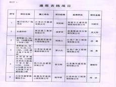 如皋市建工局通報表揚集團東盛華府項目